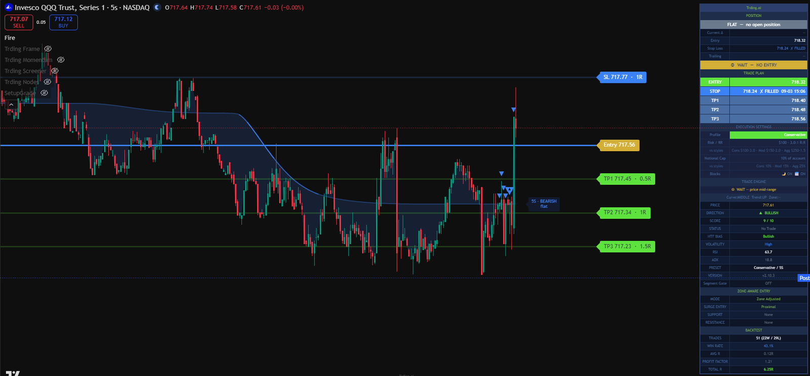 Trding Fire indicator on QQQ chart showing Score 9/10 with No Trade decision because price is mid-range, not at zone.