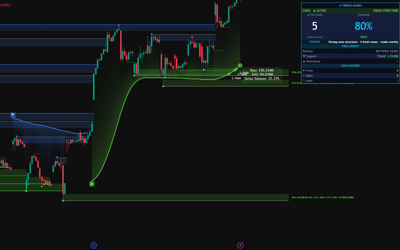 Trding Nodes dashboard