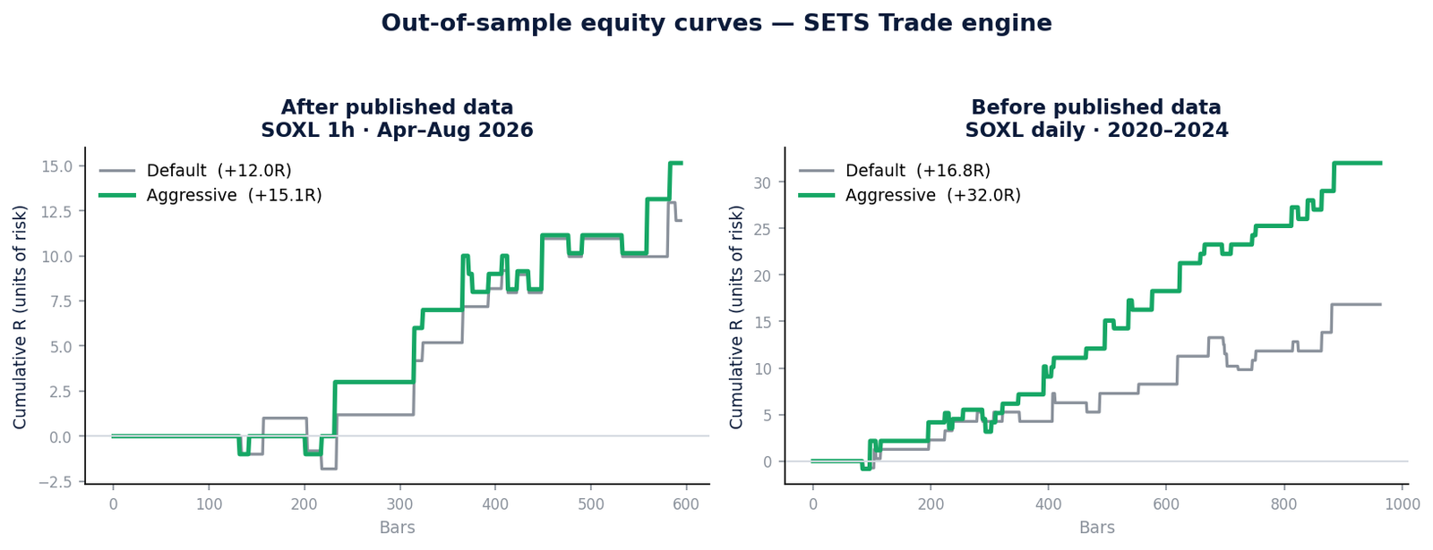 Out-of-sample equity curves for the Trding Fire engine on SOXL, showing rising cumulative-R for the Default and Aggressive presets both after and before the published data window.