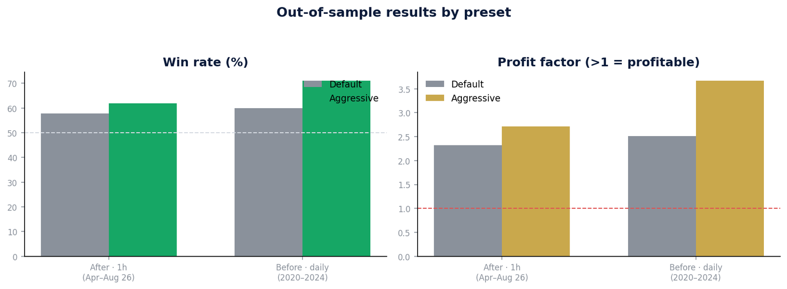 Bar charts comparing win rate and profit factor for the Default and Aggressive presets across the two out-of-sample windows.